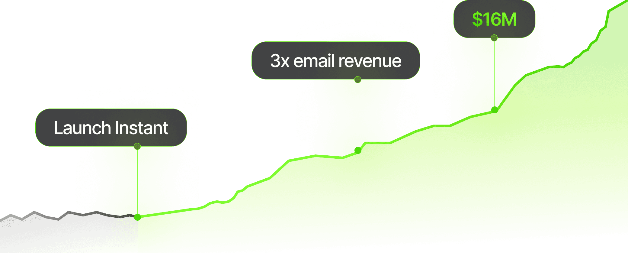 3x email revenue growth chart