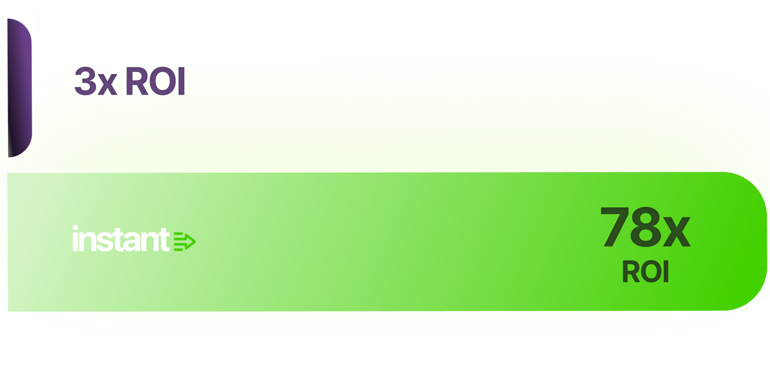 78x return on investment chart